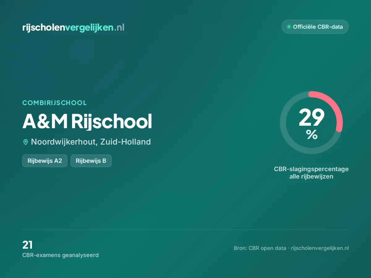 Statistiekkaart A&M Rijschool