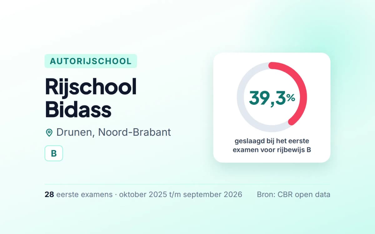 Statistiekkaart Rijschool Bidass