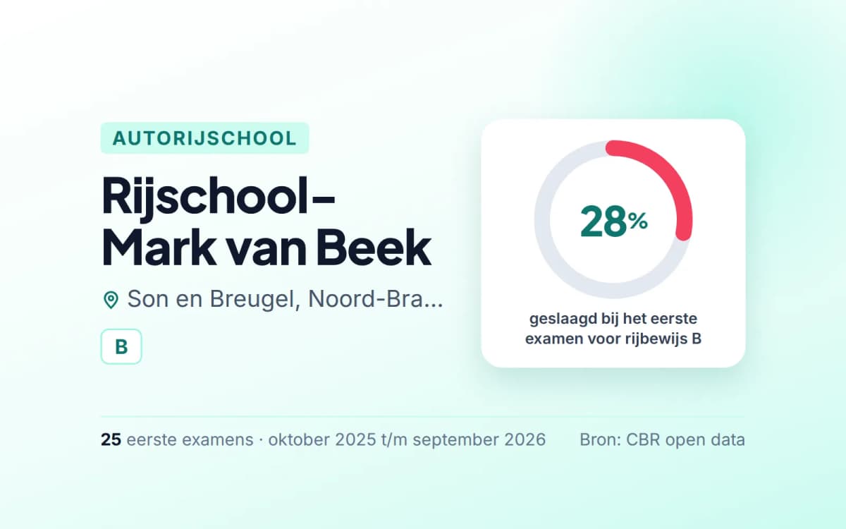 Statistiekkaart Rijschool-Mark van Beek