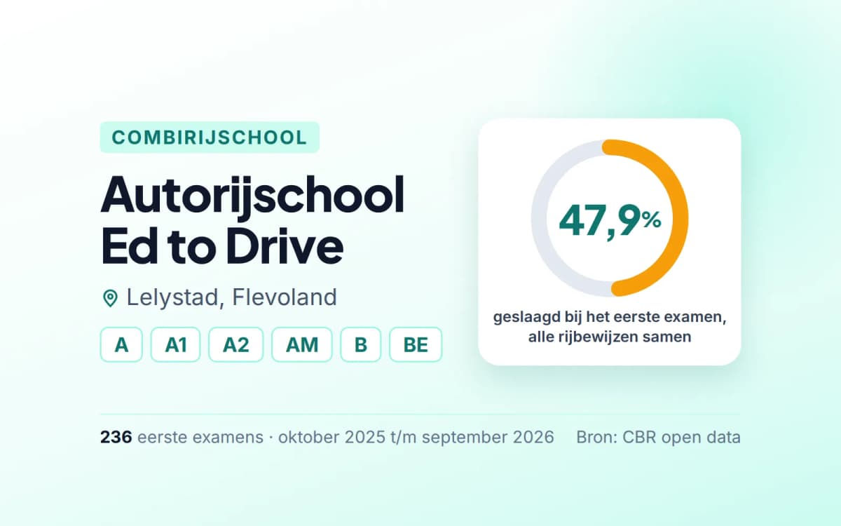 Statistiekkaart Autorijschool Ed to Drive