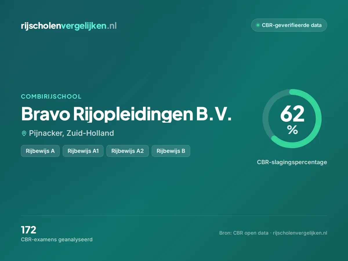 Statistiekkaart Bravo Rijopleidingen B.V.