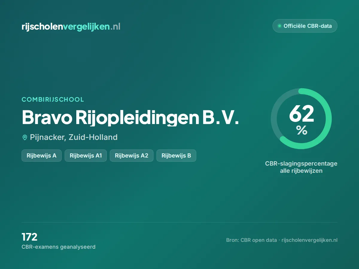 Statistiekkaart Bravo Rijopleidingen B.V.