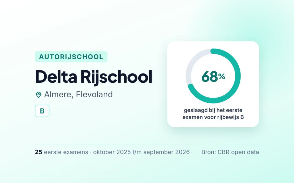 Statistiekkaart Delta Rijschool