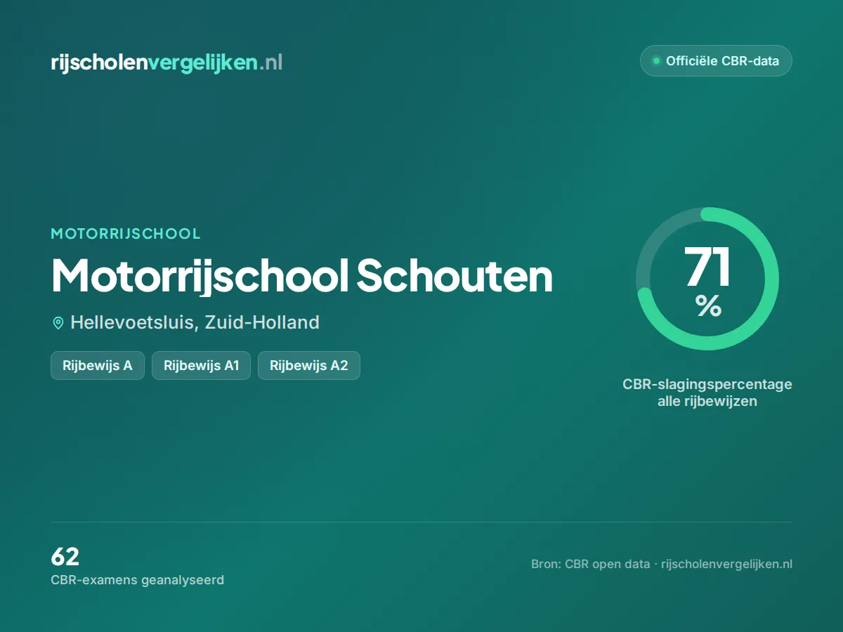 Statistiekkaart Motorrijschool Schouten