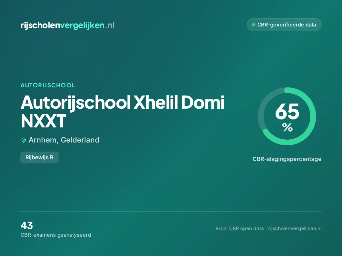 Statistiekkaart Autorijschool Xhelil Domi NXXT