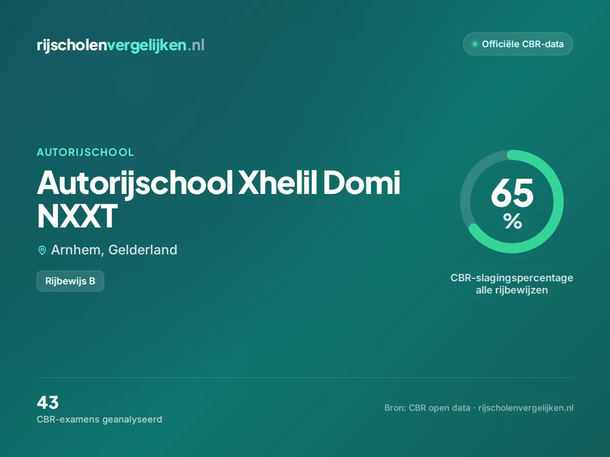 Statistiekkaart Autorijschool Xhelil Domi NXXT