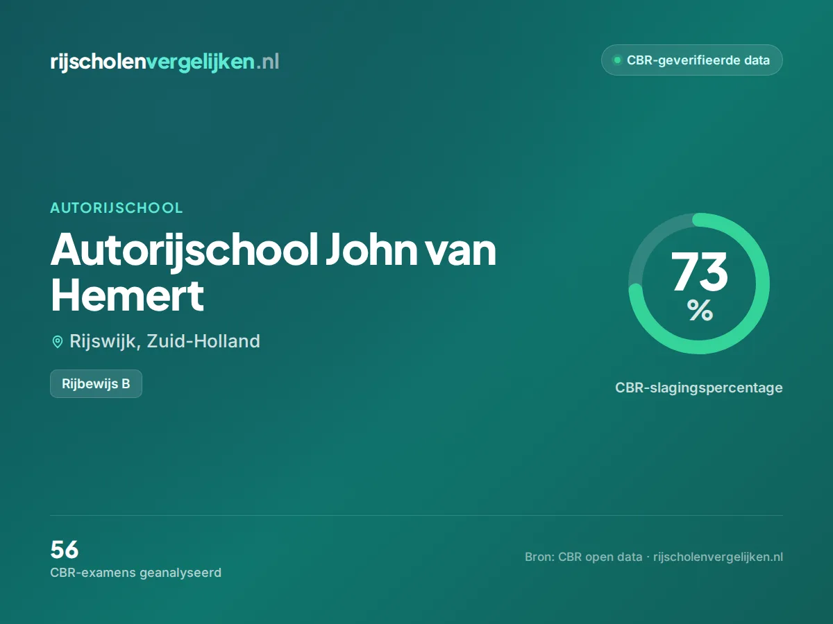 Statistiekkaart Autorijschool John van Hemert