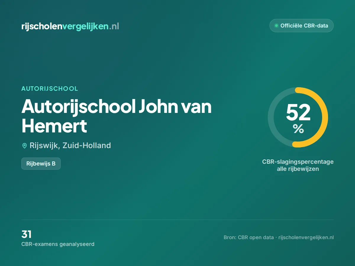 Statistiekkaart Autorijschool John van Hemert