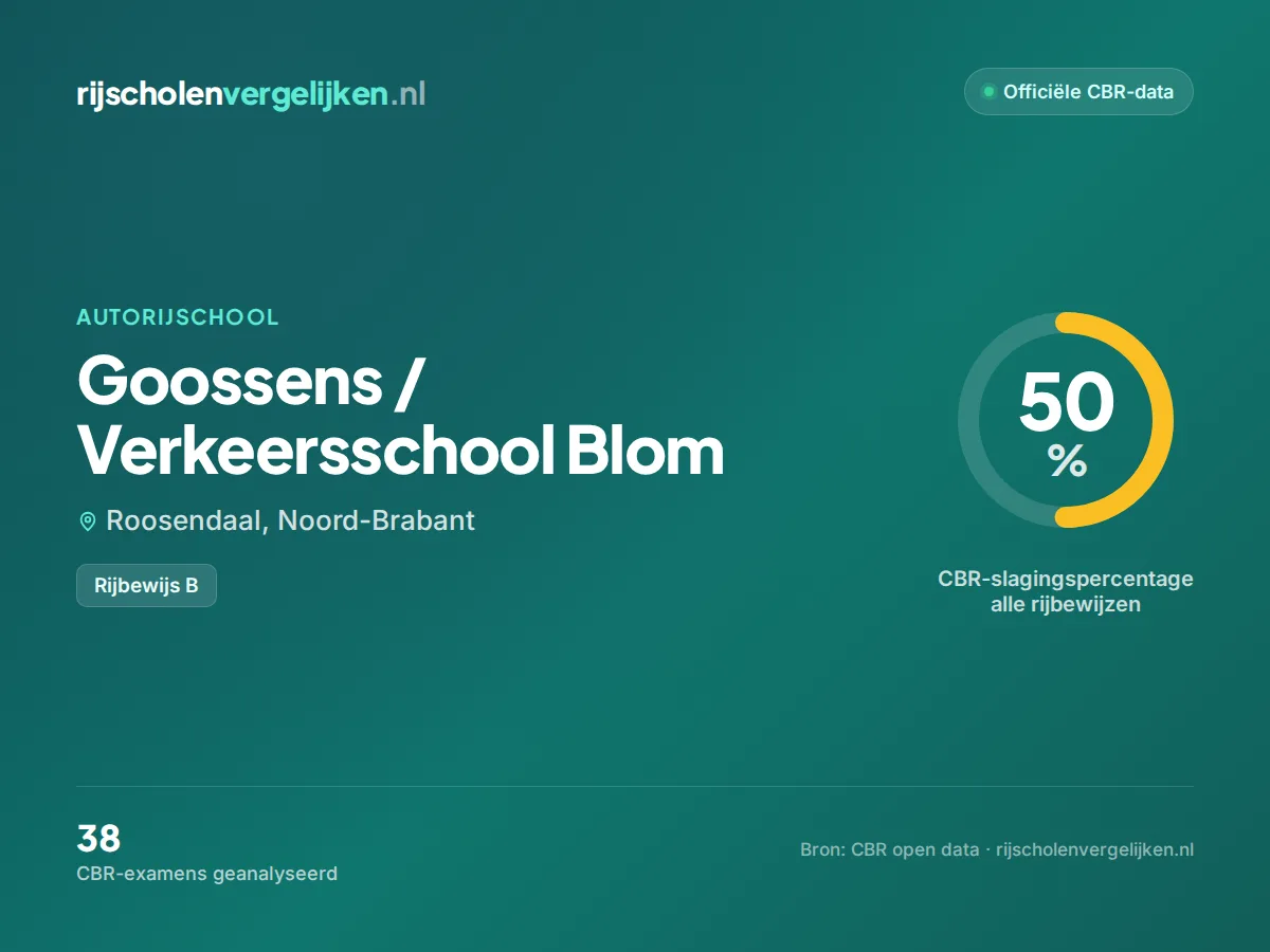 Statistiekkaart Goossens / Verkeersschool Blom