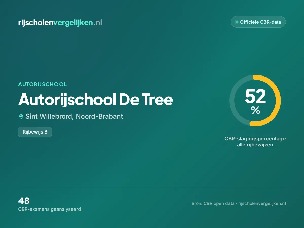 Statistiekkaart Autorijschool De Tree