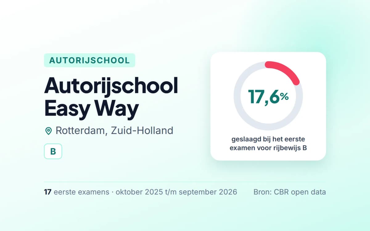 Statistiekkaart Autorijschool Easy Way