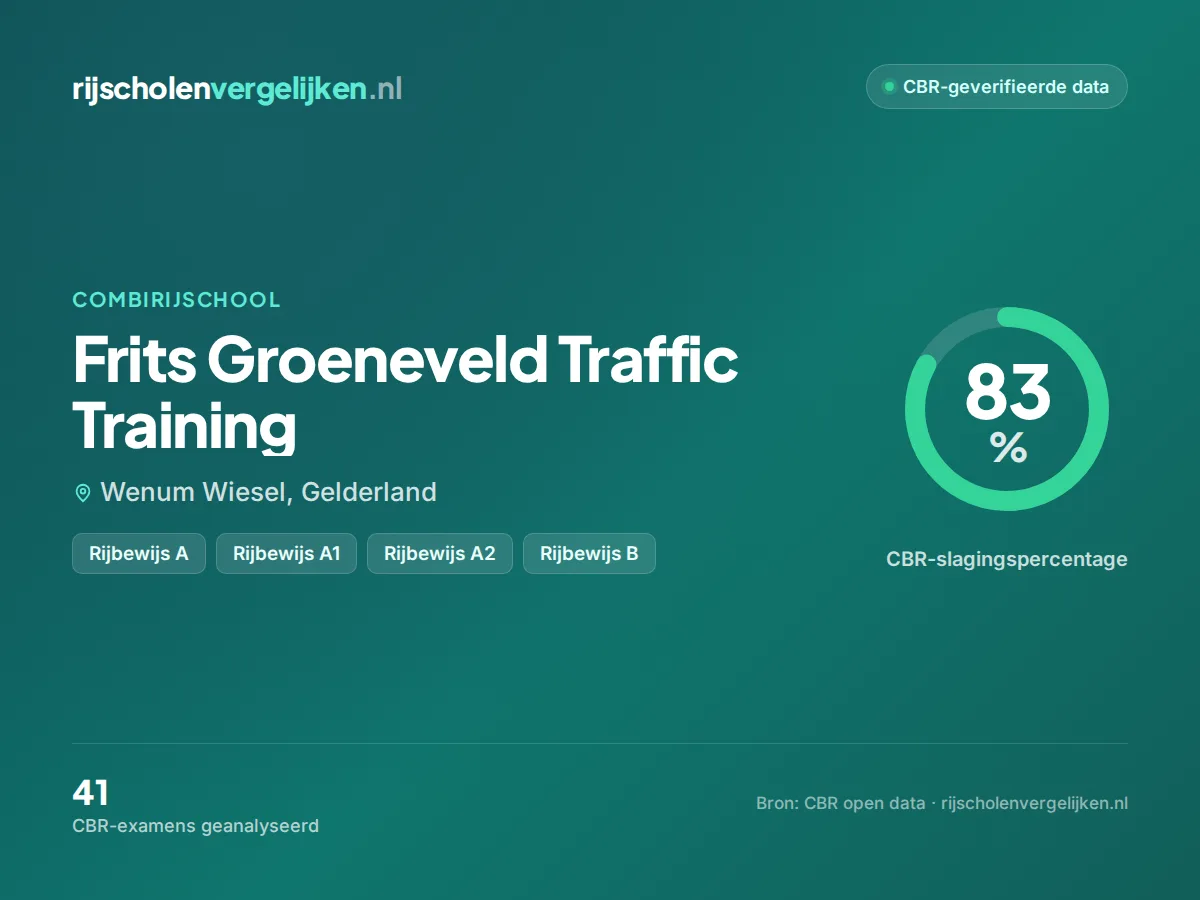 Statistiekkaart Frits Groeneveld Traffic Training