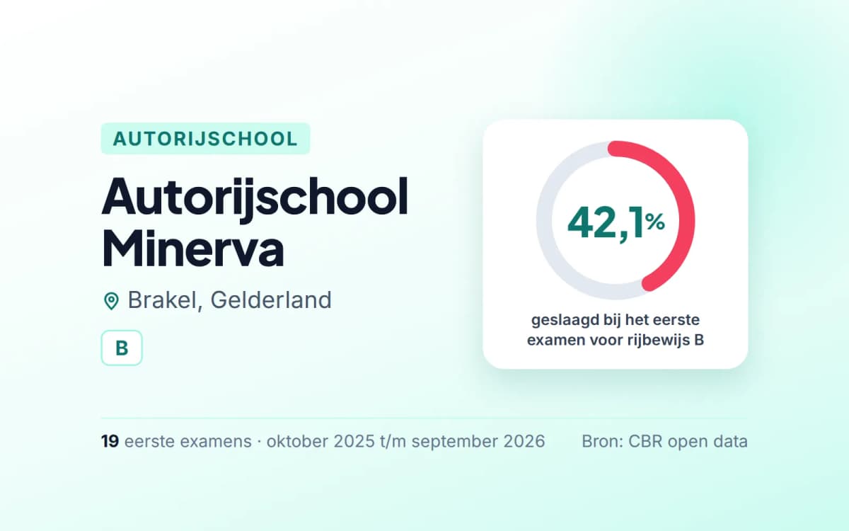 Statistiekkaart Autorijschool Minerva