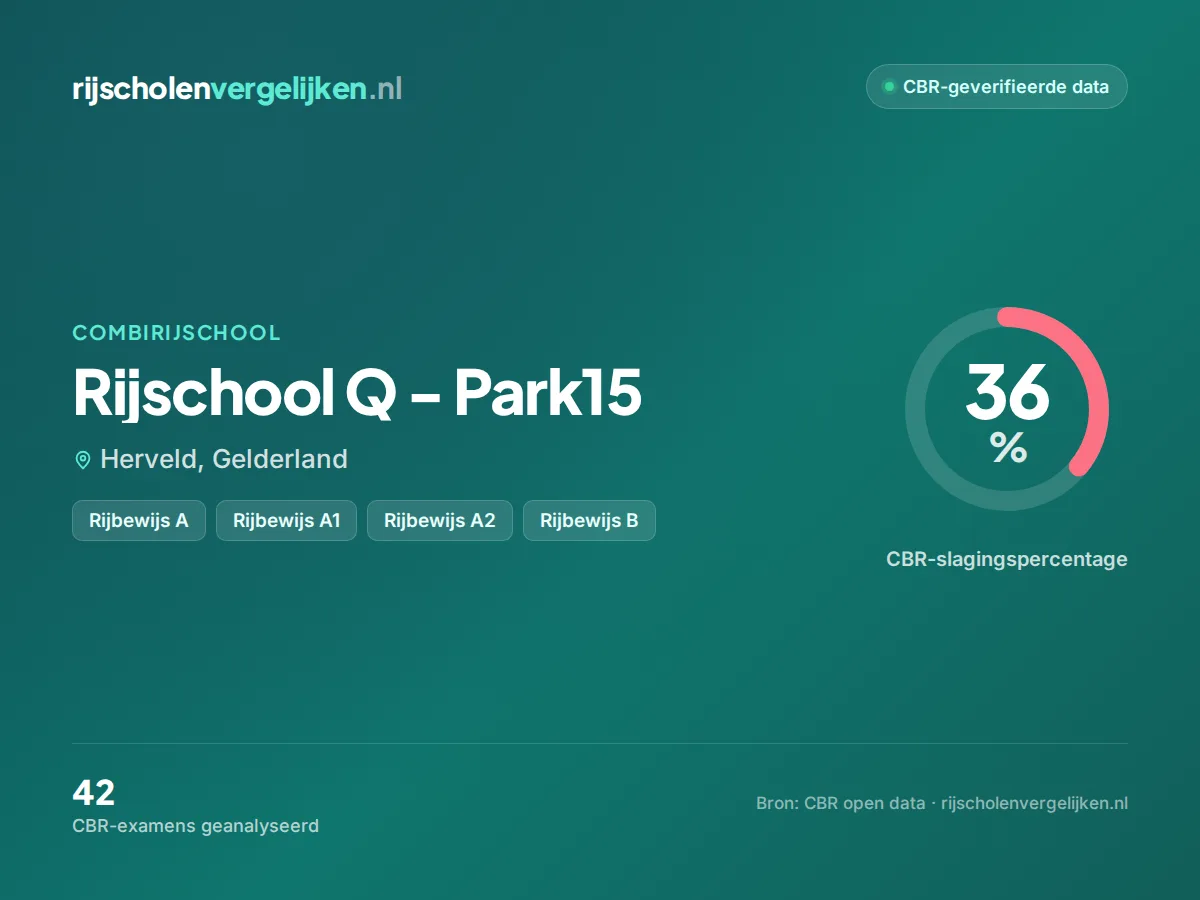 Statistiekkaart Rijschool Q - Park15
