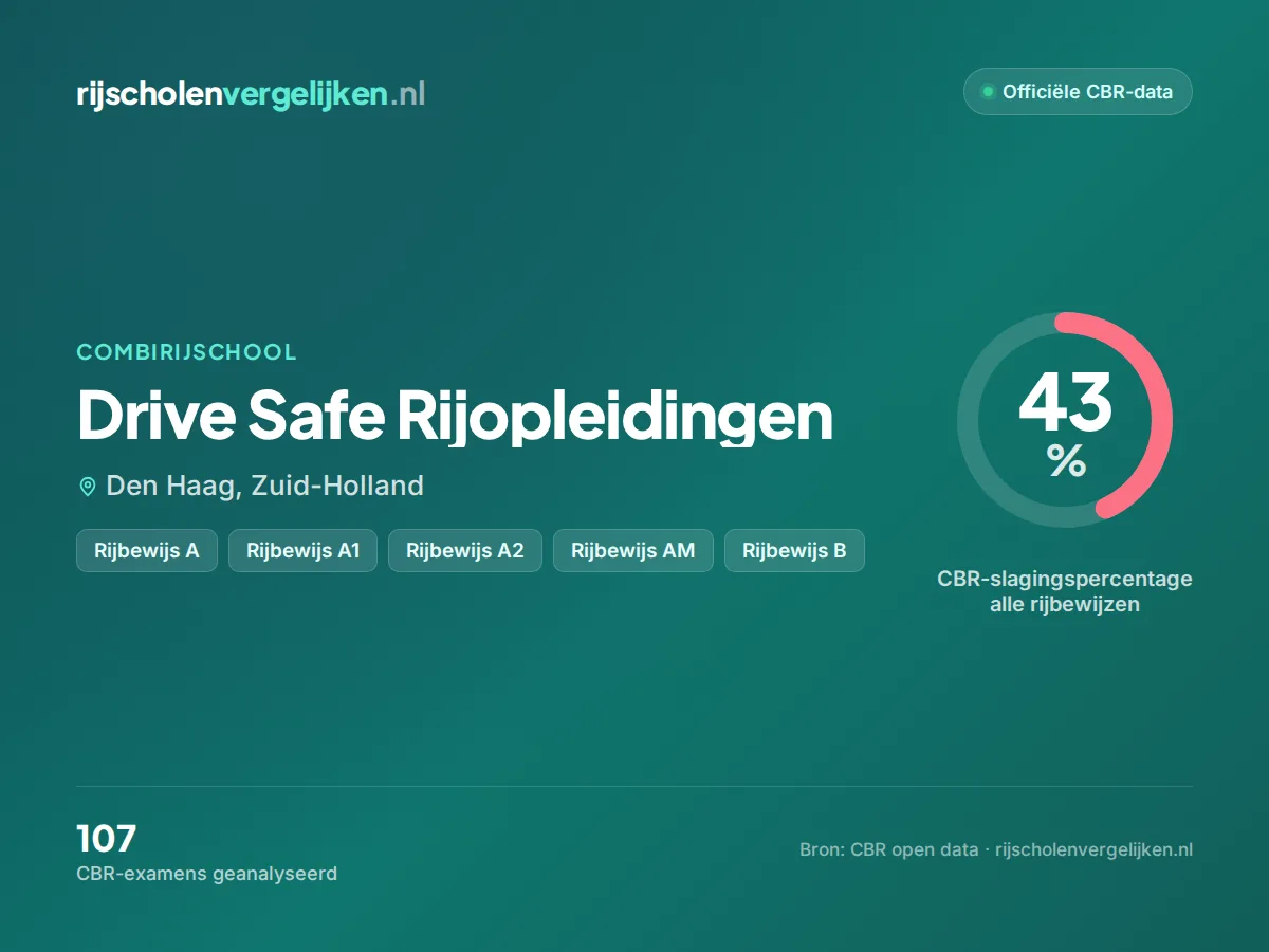 Statistiekkaart Drive Safe Rijopleidingen