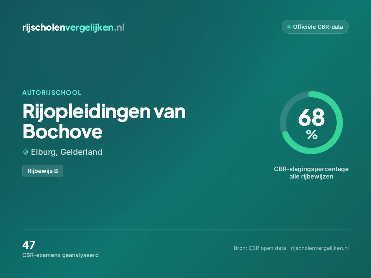Statistiekkaart Rijopleidingen van Bochove