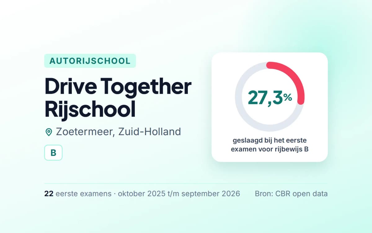 Statistiekkaart Drive Together Rijschool