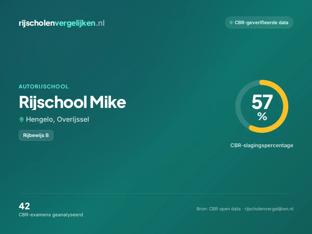 Statistiekkaart Rijschool Mike