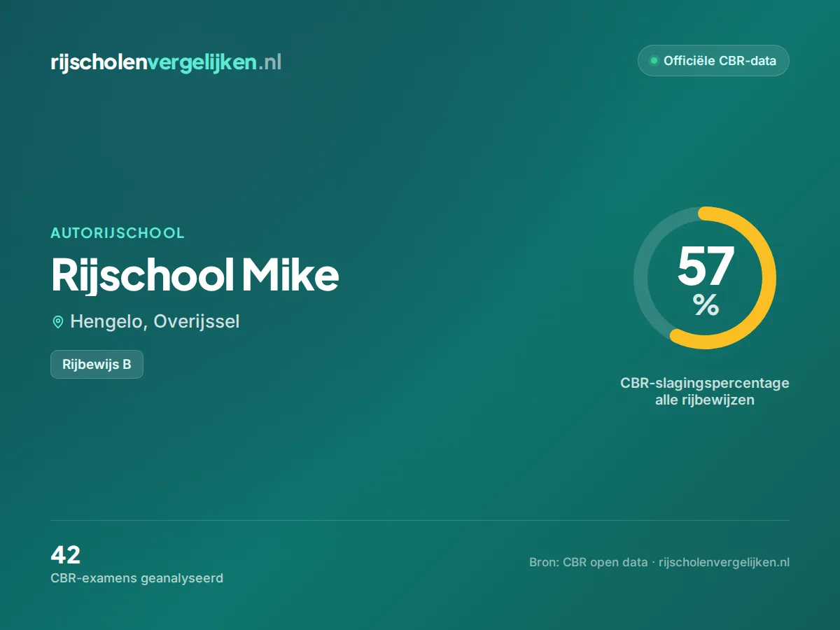 Statistiekkaart Rijschool Mike