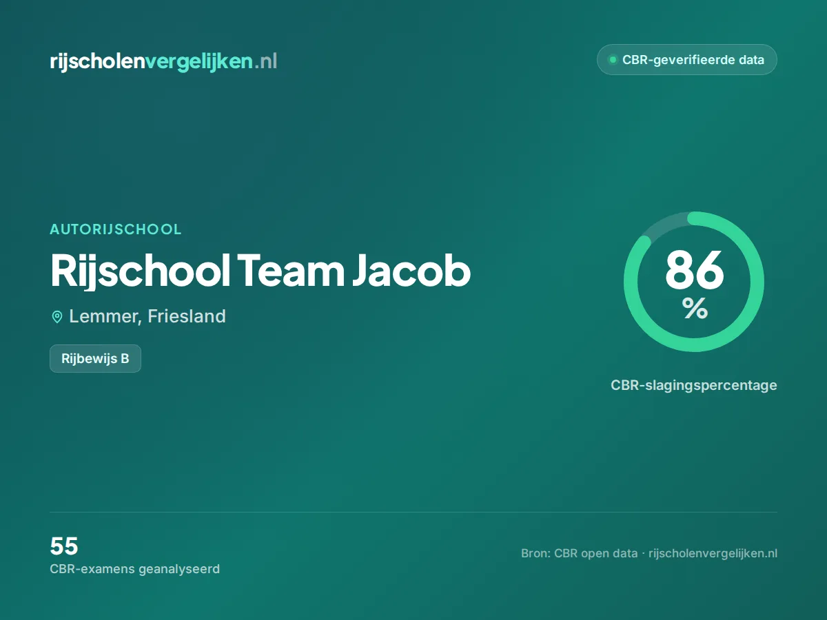 Statistiekkaart Rijschool Team Jacob
