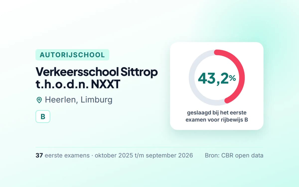 Statistiekkaart Verkeersschool Sittrop t.h.o.d.n. NXXT