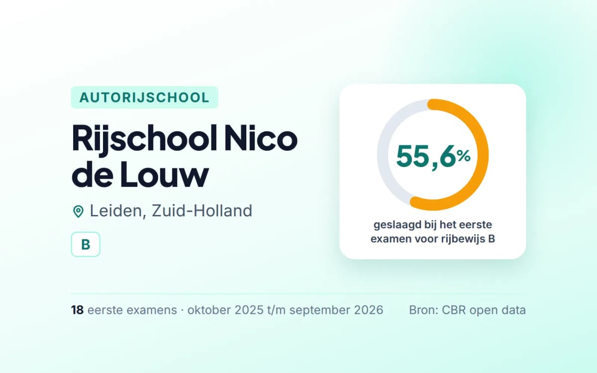 Statistiekkaart Rijschool Nico de Louw