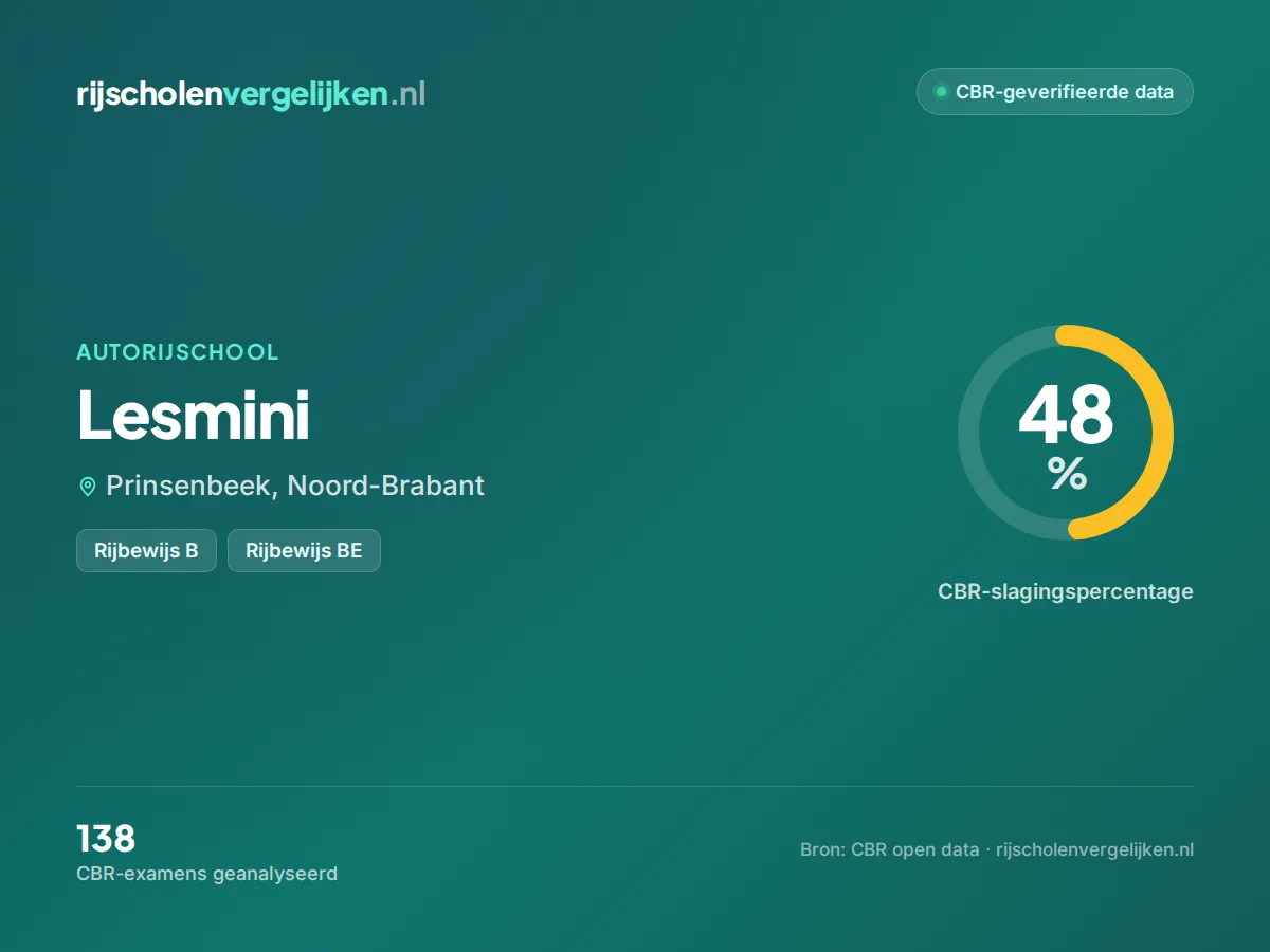 Statistiekkaart Lesmini