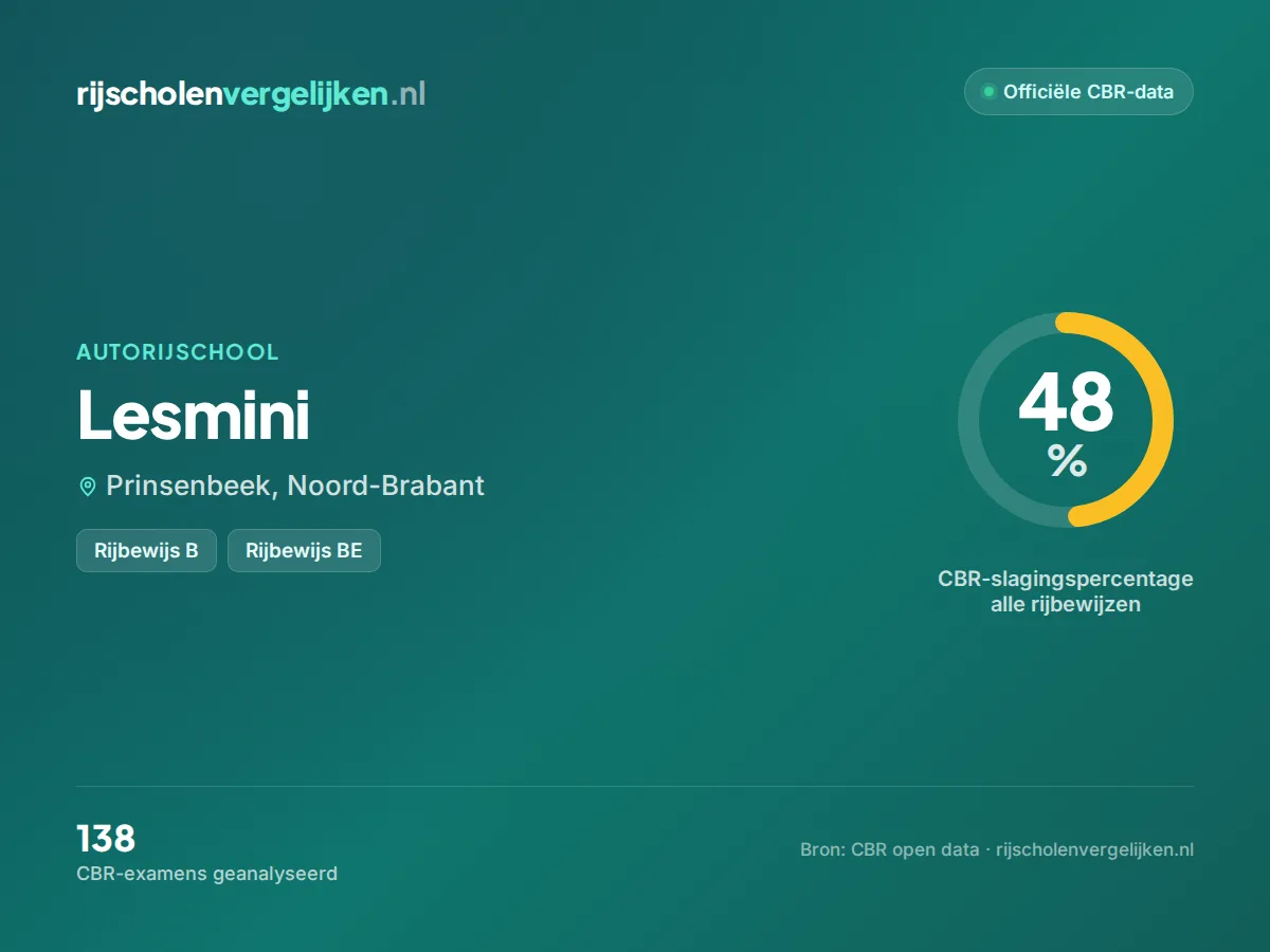Statistiekkaart Lesmini