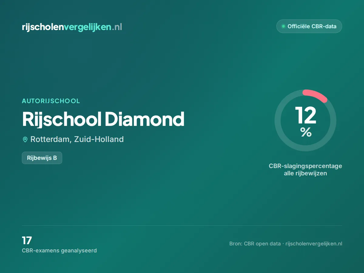 Statistiekkaart Rijschool Diamond