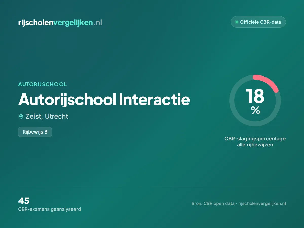 Statistiekkaart Autorijschool Interactie