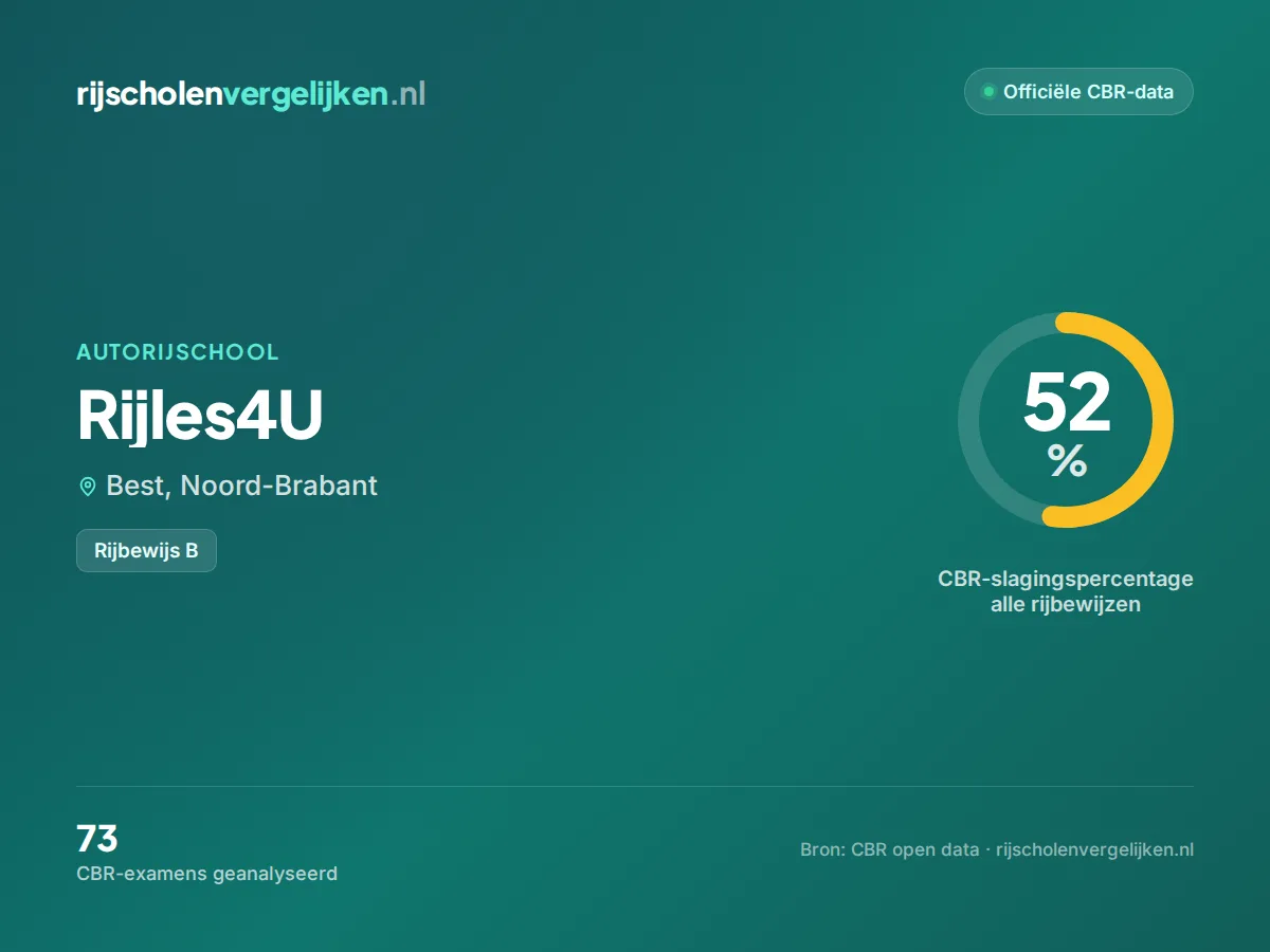 Statistiekkaart Rijles4U