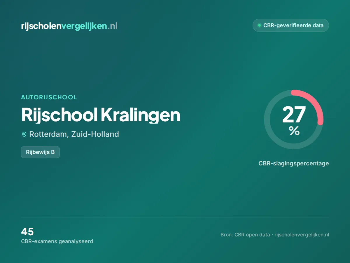 Statistiekkaart Rijschool Kralingen