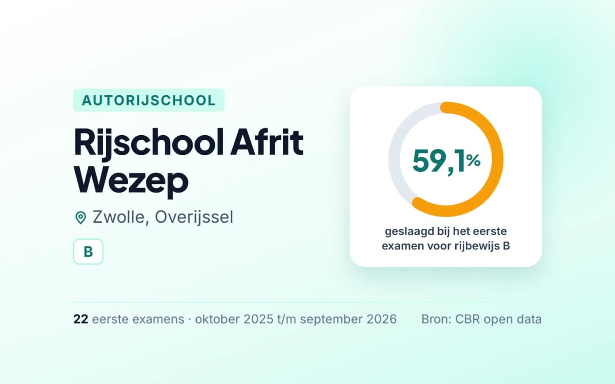 Statistiekkaart Rijschool Afrit Wezep
