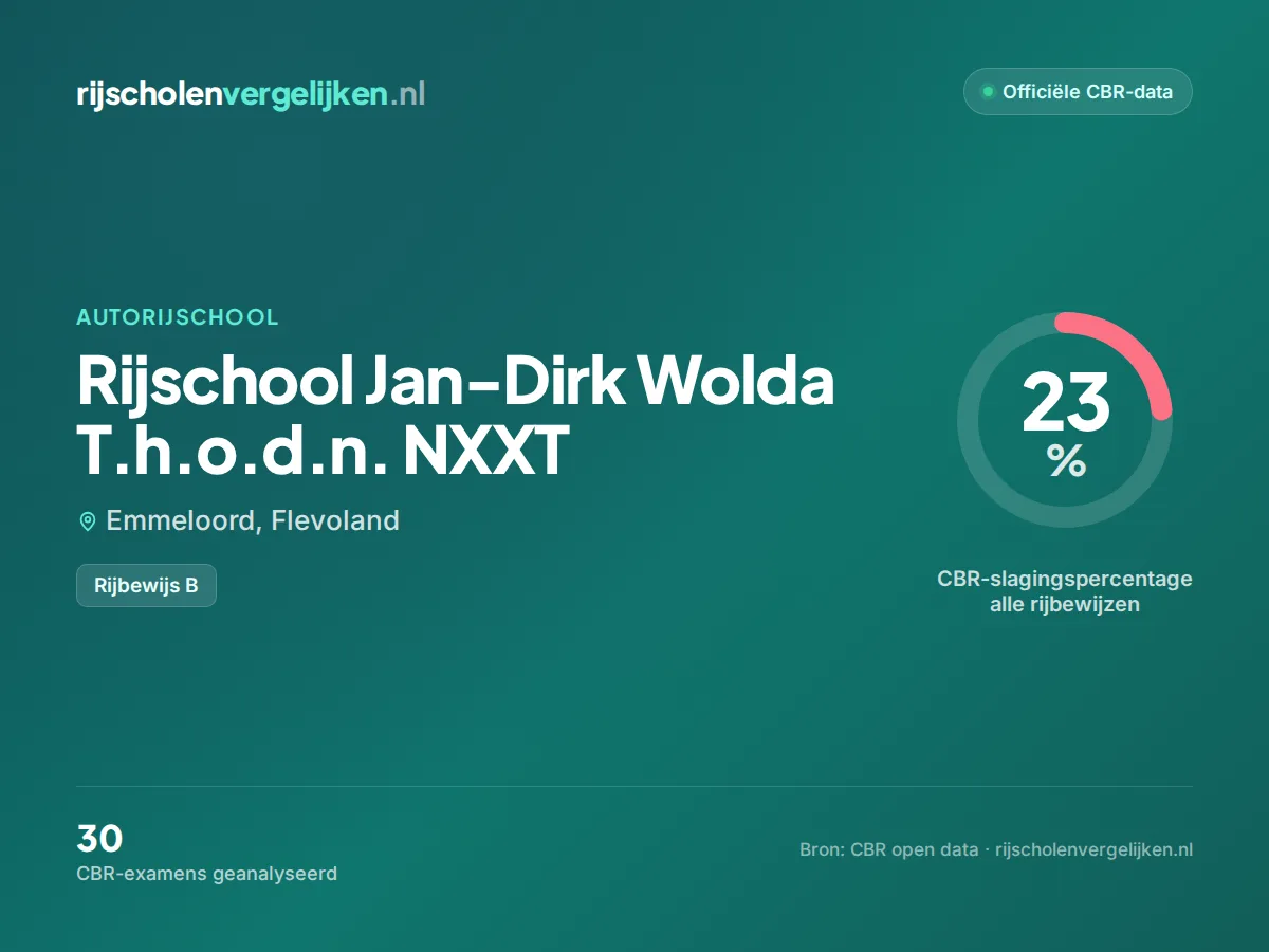Statistiekkaart Rijschool Jan-Dirk Wolda T.h.o.d.n. NXXT