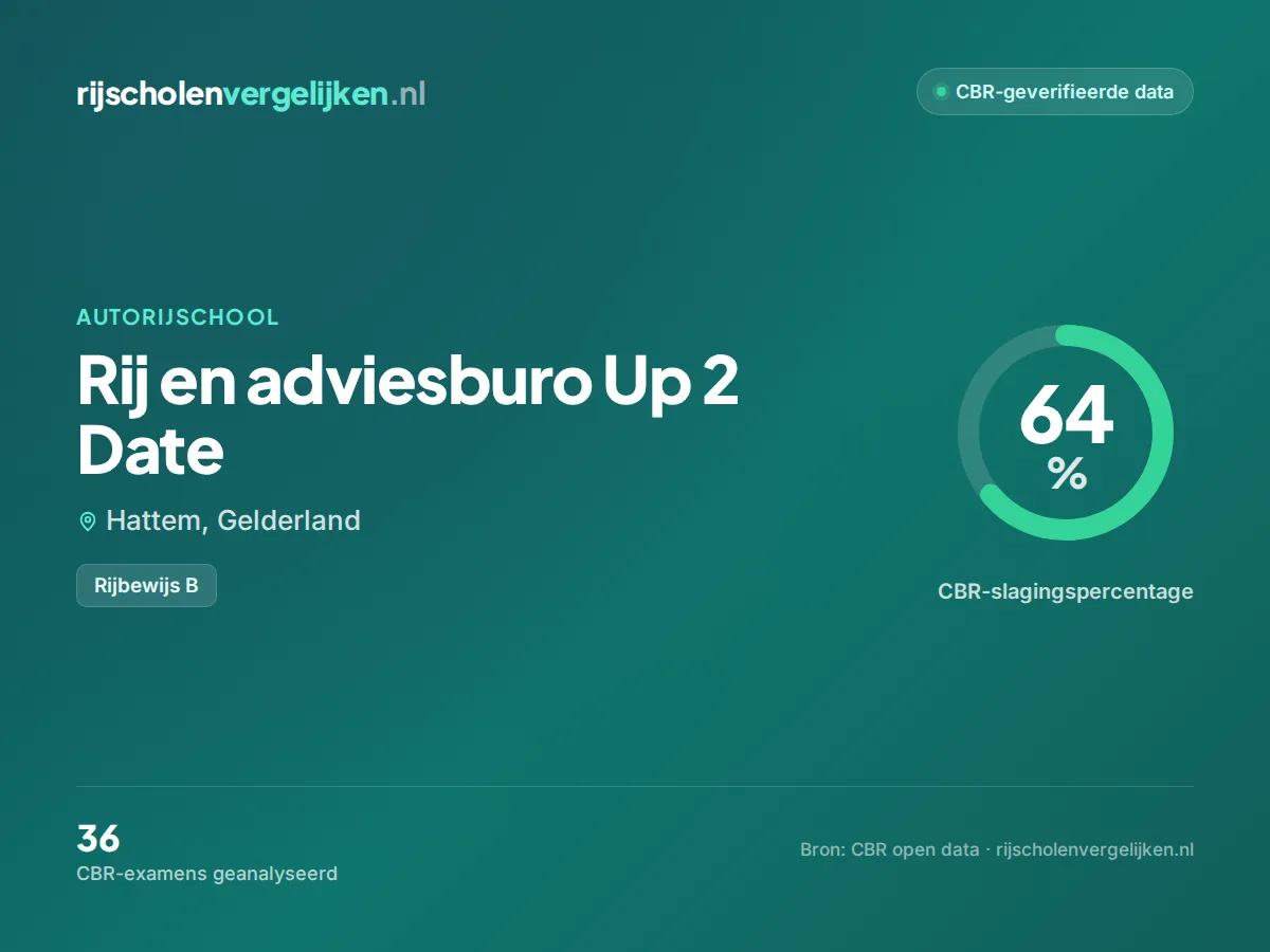 Statistiekkaart Rij en adviesburo Up 2 Date