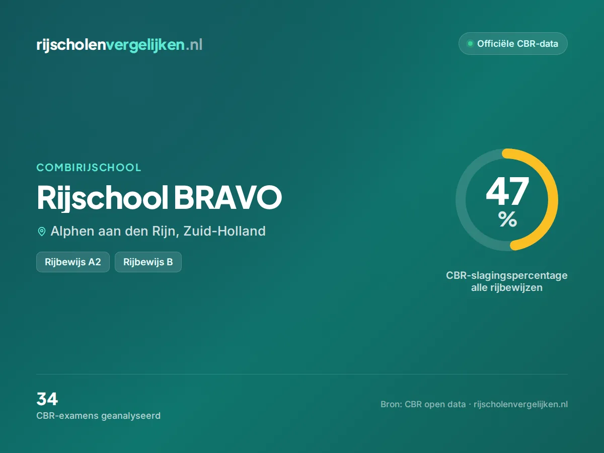 Statistiekkaart Rijschool BRAVO