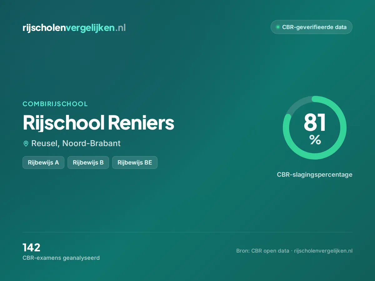 Statistiekkaart Rijschool Reniers