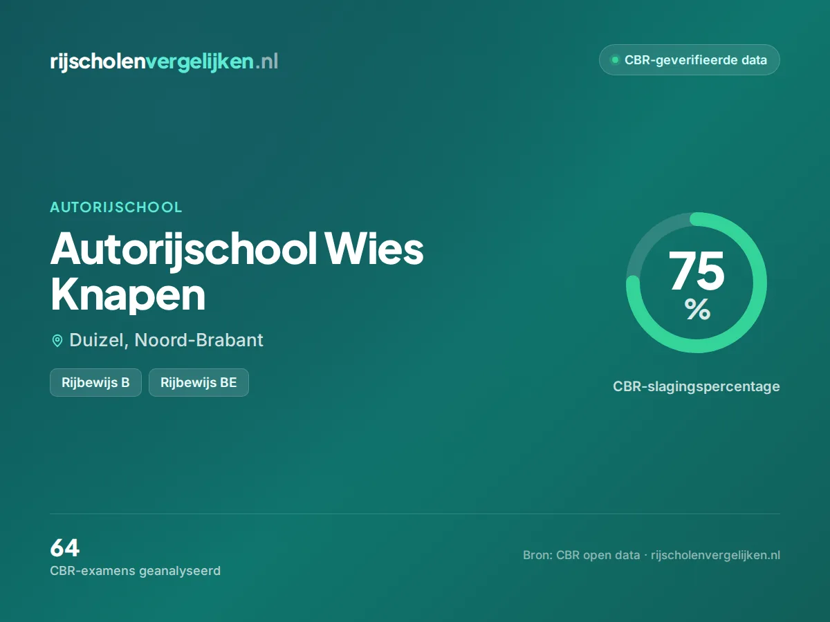 Statistiekkaart Autorijschool Wies Knapen