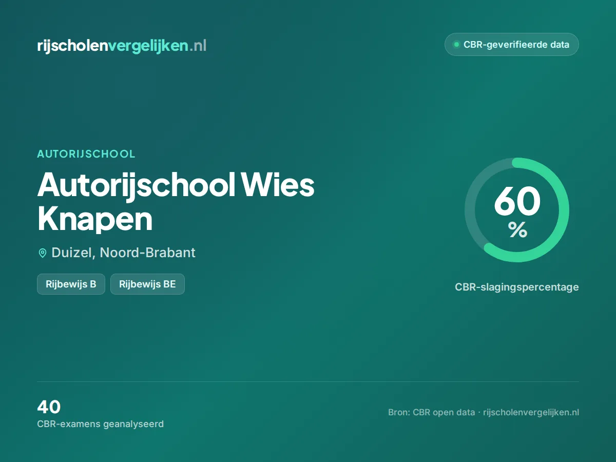 Statistiekkaart Autorijschool Wies Knapen