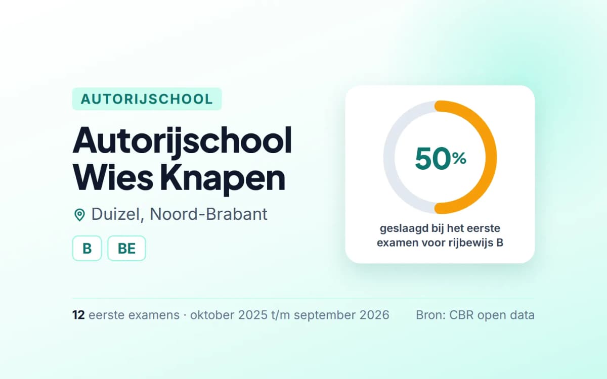 Statistiekkaart Autorijschool Wies Knapen