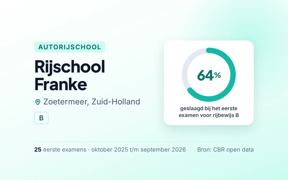 Statistiekkaart Rijschool Franke