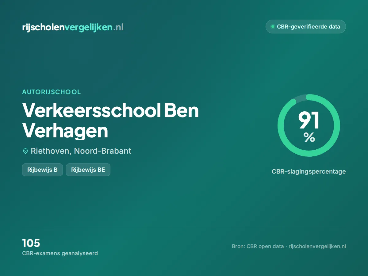 Statistiekkaart Verkeersschool Ben Verhagen