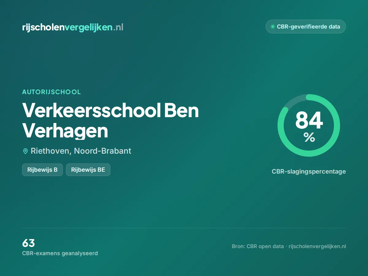 Statistiekkaart Verkeersschool Ben Verhagen