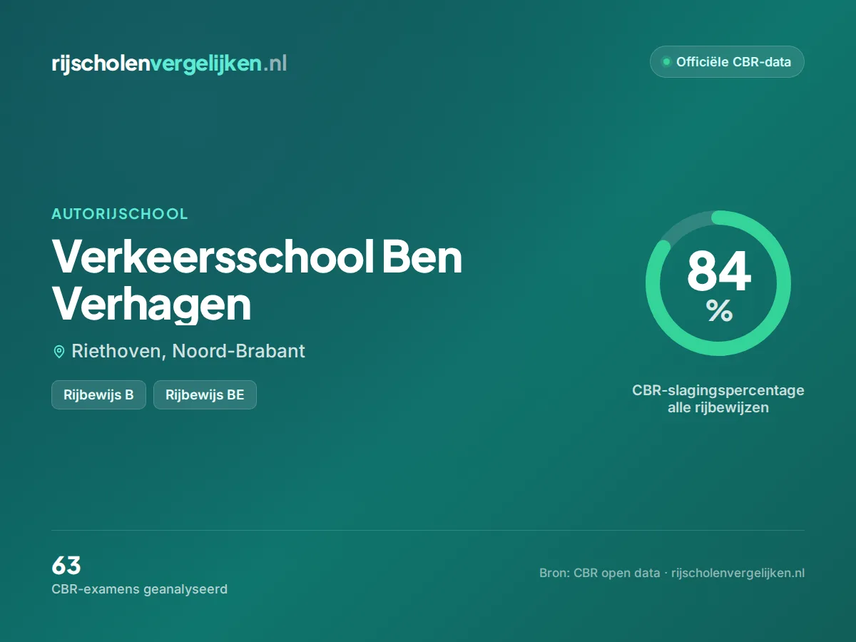 Statistiekkaart Verkeersschool Ben Verhagen