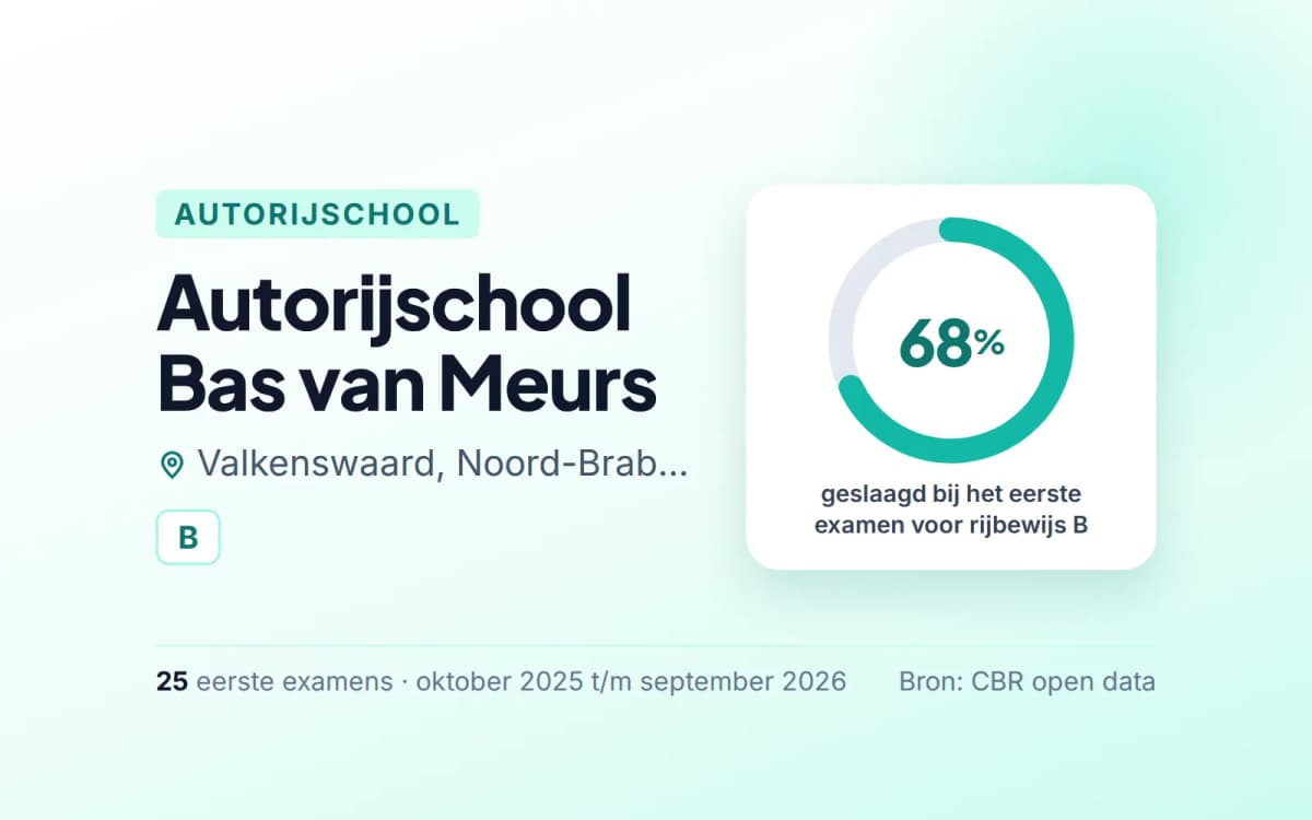 Statistiekkaart Autorijschool Bas van Meurs