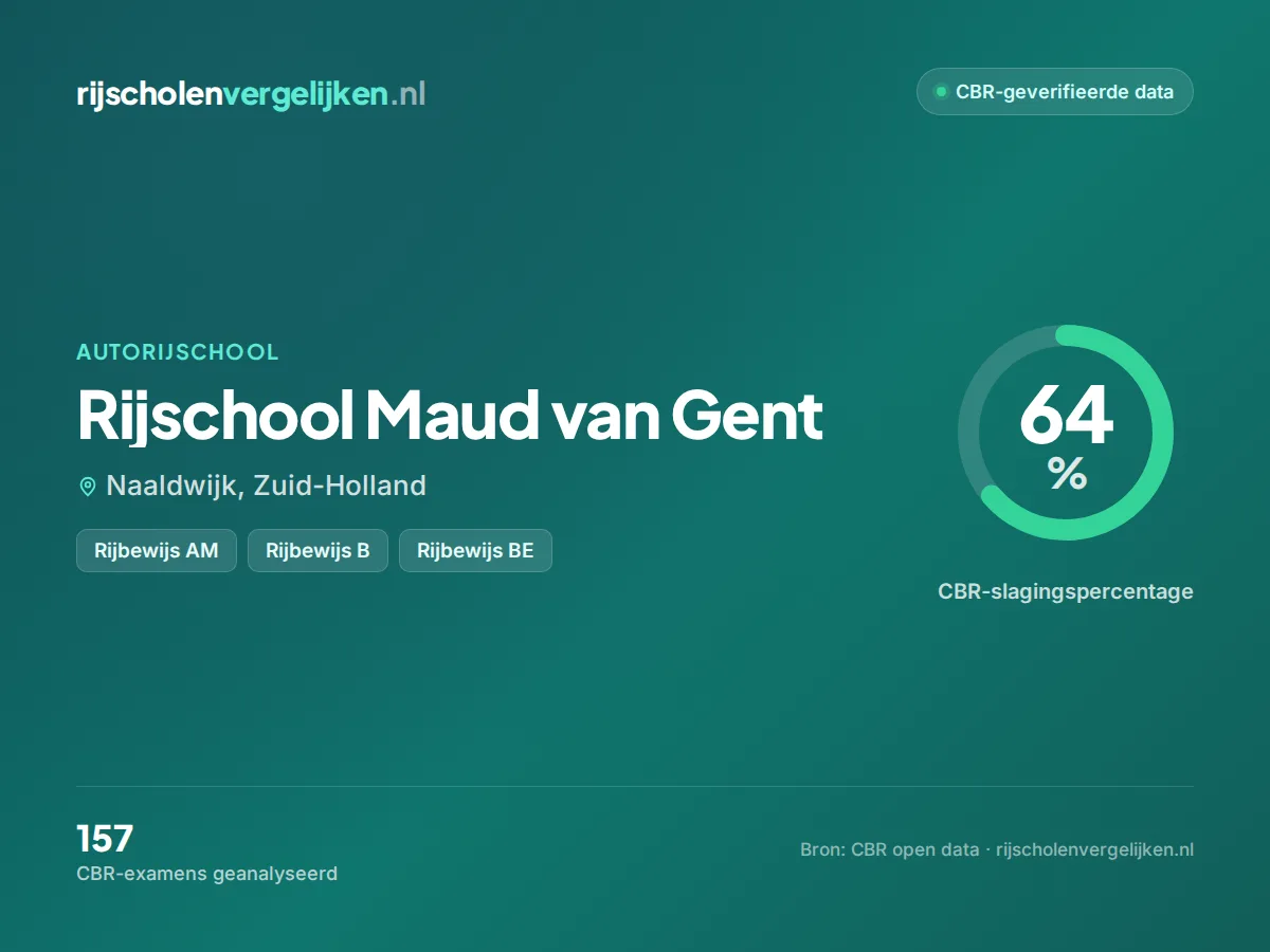 Statistiekkaart Rijschool Maud van Gent