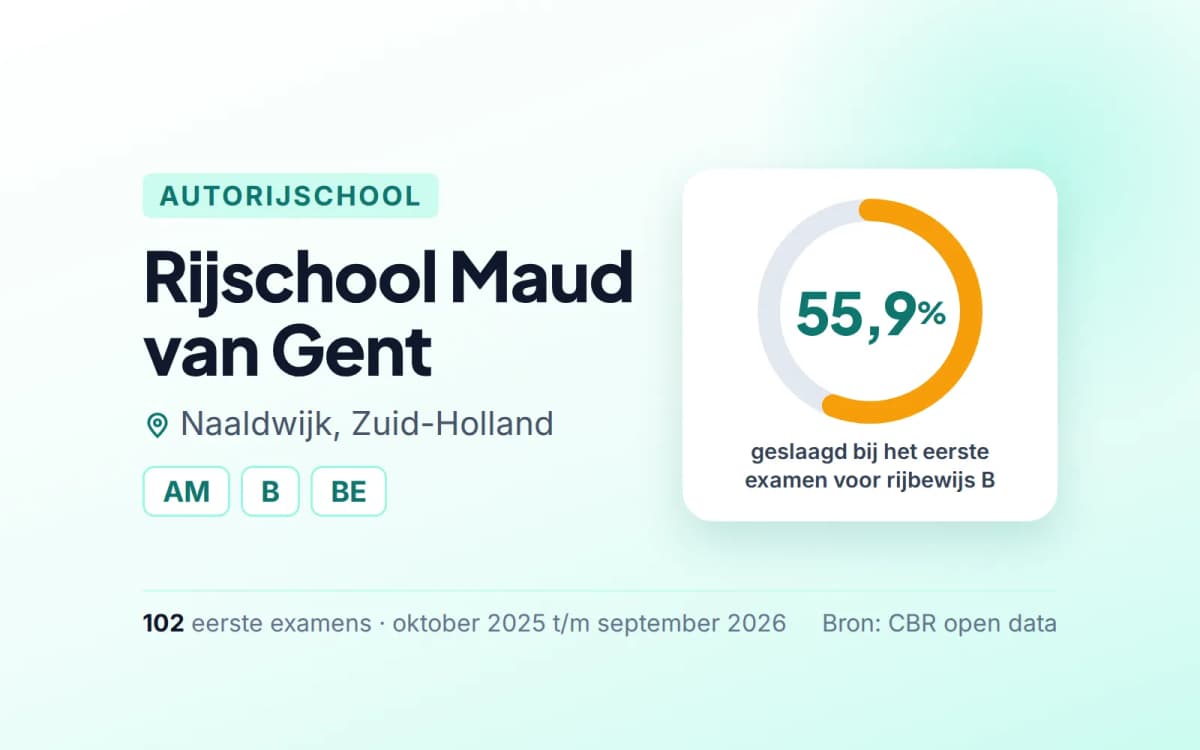 Statistiekkaart Rijschool Maud van Gent