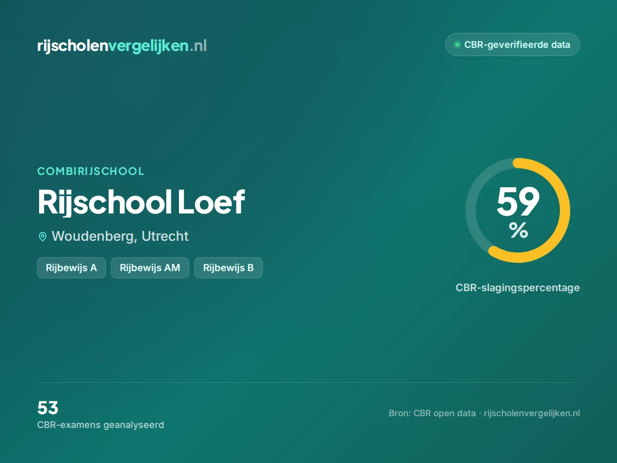 Statistiekkaart Rijschool Loef