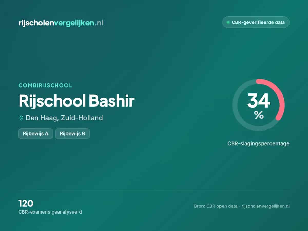 Statistiekkaart Rijschool Bashir