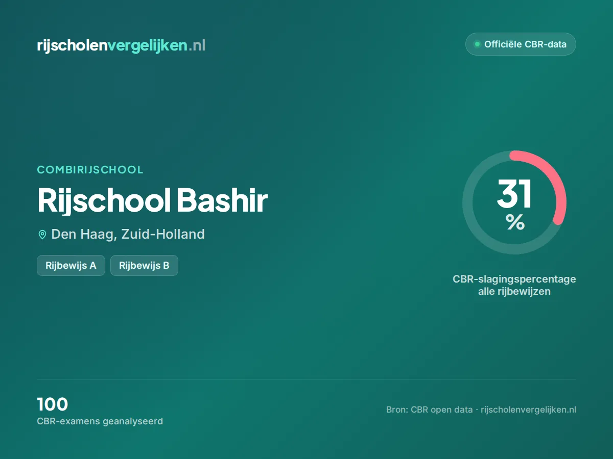 Statistiekkaart Rijschool Bashir